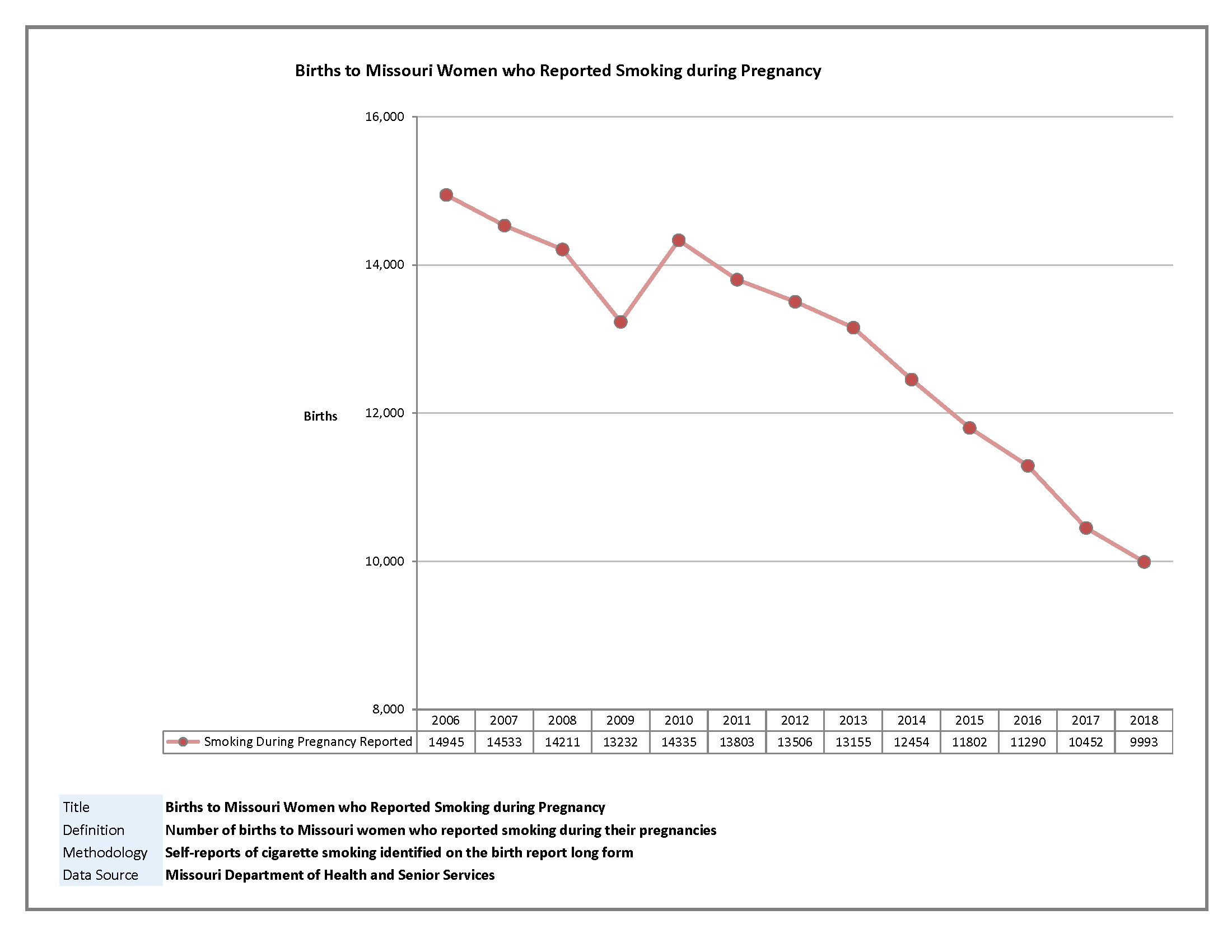 Births to Missouri Women who Reported Drinking or Smoking during Pregnancy